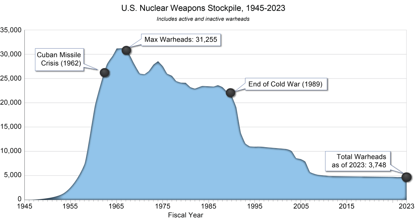 transparency-in-the-u-s-nuclear-weapons-stockpile-department-of-energy